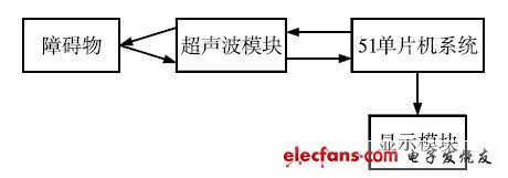 图1 系统连接示意