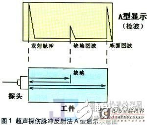 基于Linux操作系统设计一种新型数字超声探伤仪