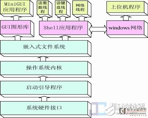 基于Linux操作系统设计一种新型数字超声探伤仪