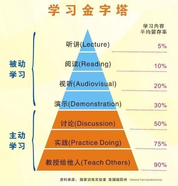 有哪些提升学习效率的好方法？ 