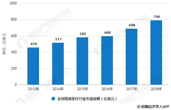 2019年全球精准医疗行业市场现状及发展前景分析及医用超声波清洗机分析