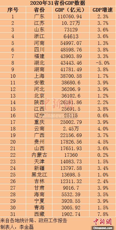 31省份2020年GDP出炉 20省份GDP增速跑赢全国