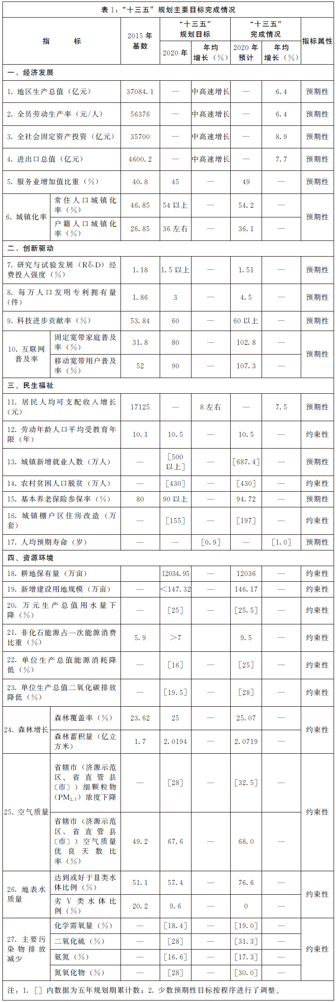 河南省国民经济和社会发展第十四个五年规划和二〇三五年远景目标纲要